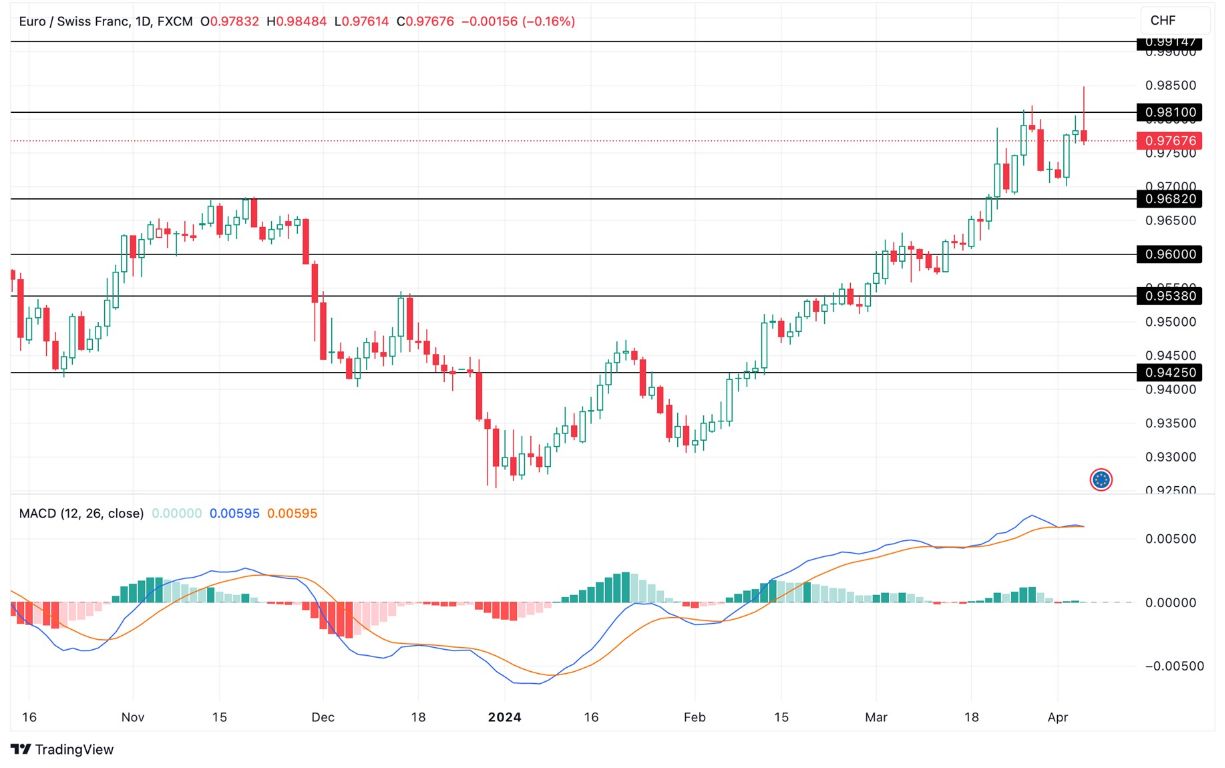Grafico EUR/CHF oggi 5/4 - Coppia Respinta Duramente dal Livello 0.9810 Grafico EUR/CHF oggi 5/4 - Coppia Respinta Duramente dal Livello 0.9810