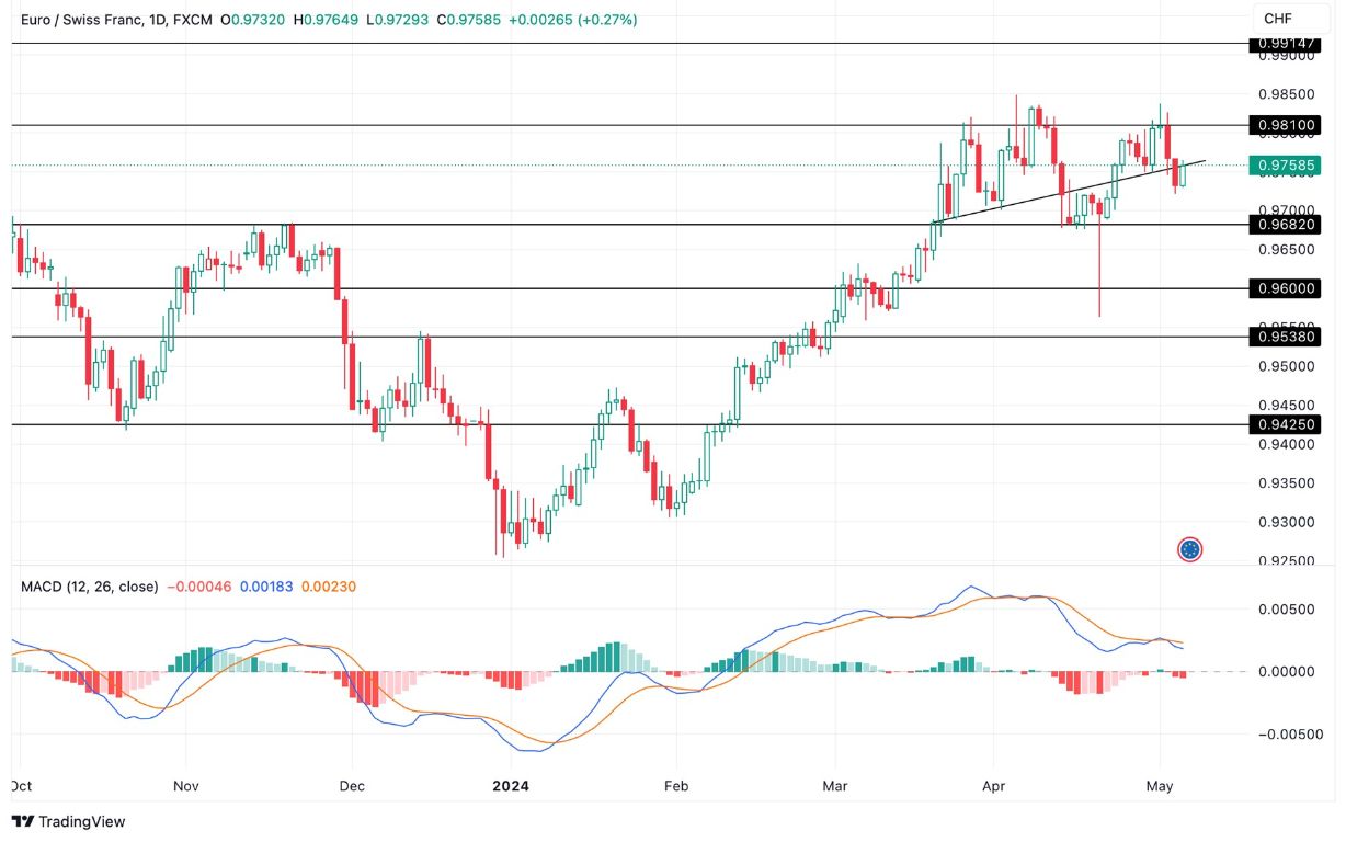Grafico EUR/CHF oggi 7/5 - Testando la Resistenza Diagonale Grafico EUR/CHF oggi 7/5 - Testando la Resistenza Diagonale