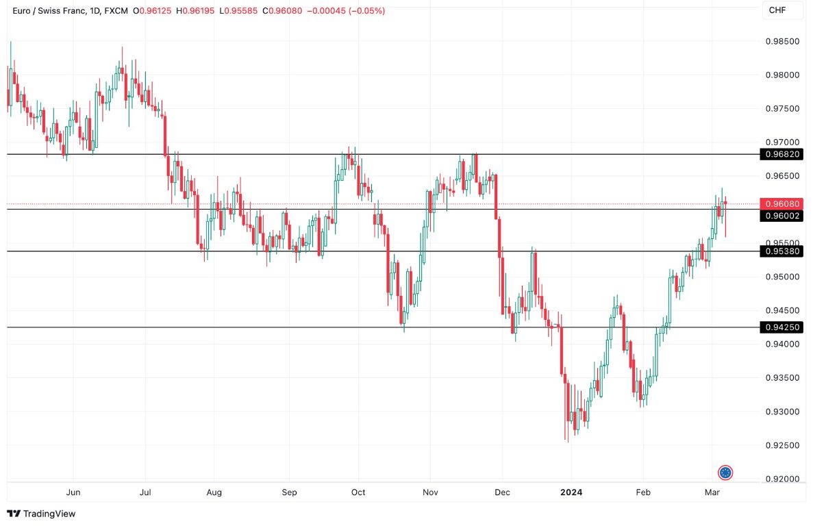 Grafico EUR/CHF oggi 8/3 - Conferma il Break-Out e si Prepara a Salire Grafico EUR/CHF oggi 8/3 - Conferma il Break-Out e si Prepara a Salire