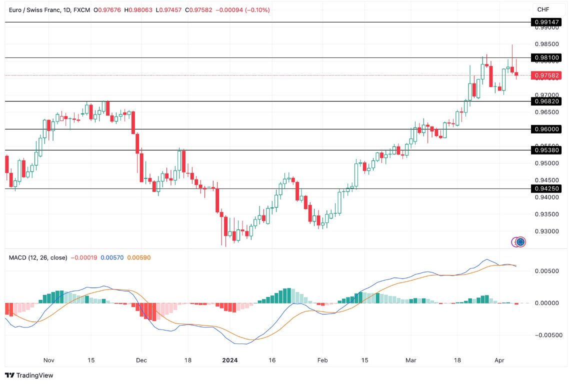 Grafico EUR/CHF oggi 8/4 - Punta a Ribasso Grafico EUR/CHF oggi 8/4 - Punta a Ribasso
