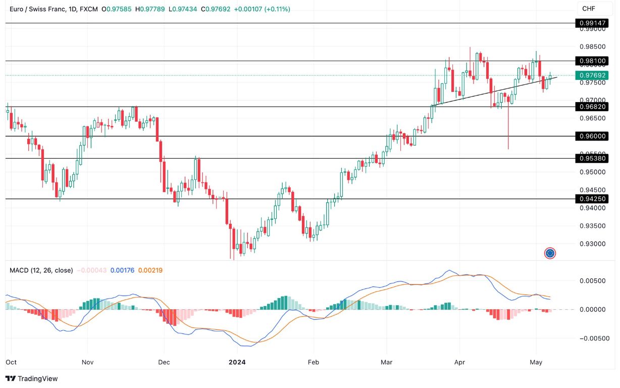 Grafico EUR/CHF oggi 8/5 - Chiude al Rialzo Grafico EUR/CHF oggi 8/5 - Chiude al Rialzo
