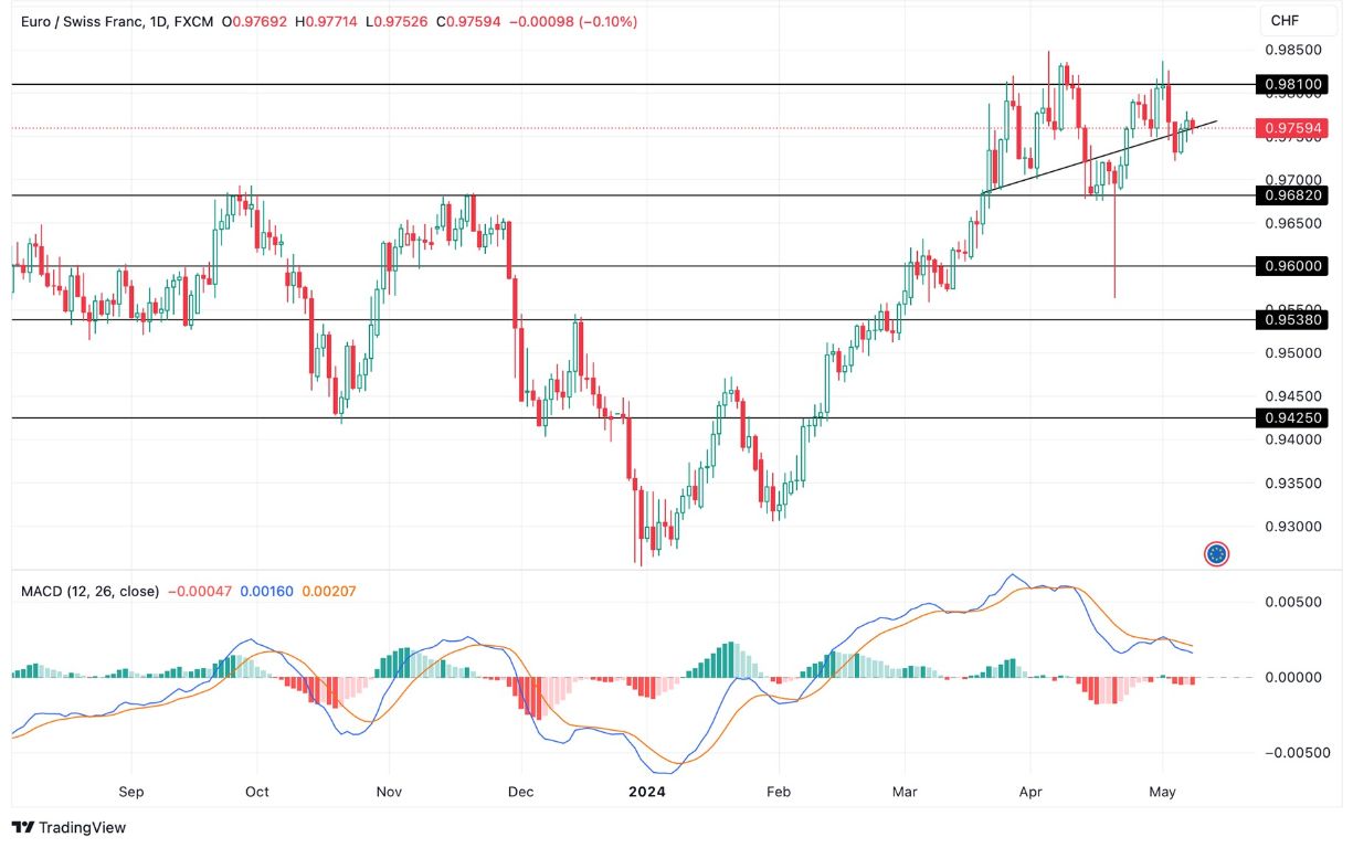 Grafico EUR/CHF oggi 9/5 - Break-Out a Ribasso? Grafico EUR/CHF oggi 9/5 - Break-Out a Ribasso?