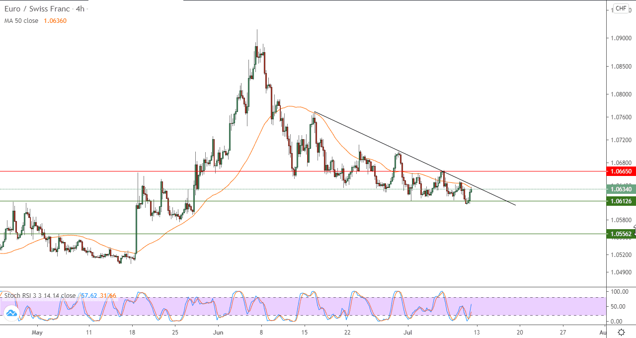 الرسم البياني لزوج العملات اليورو والفرنك السويسري باطار 4 ساعات الرسم البياني لزوج العملات اليورو والفرنك السويسري باطار 4 ساعات