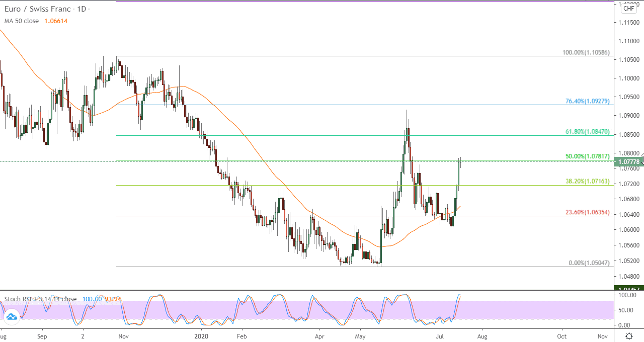 رسم بياني لزوج اليورو والفرنك السويسري