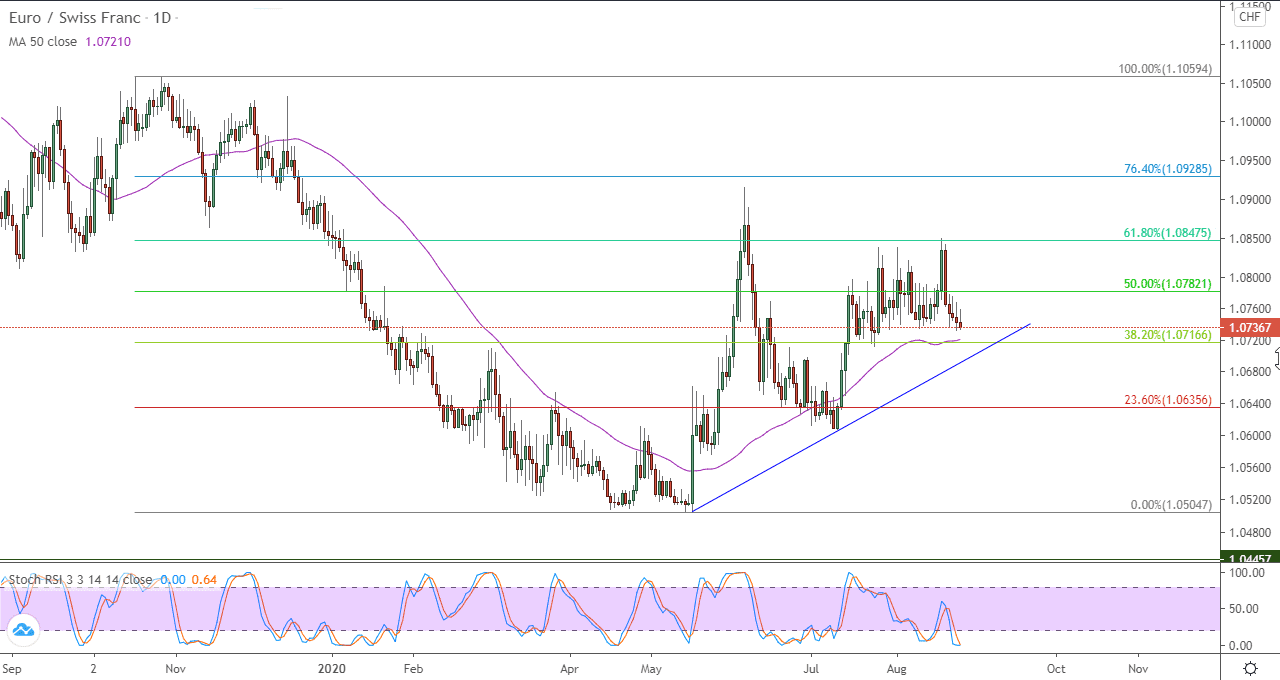 الرسم البياني لزوج اليورو مقابل الفرنك السويسري