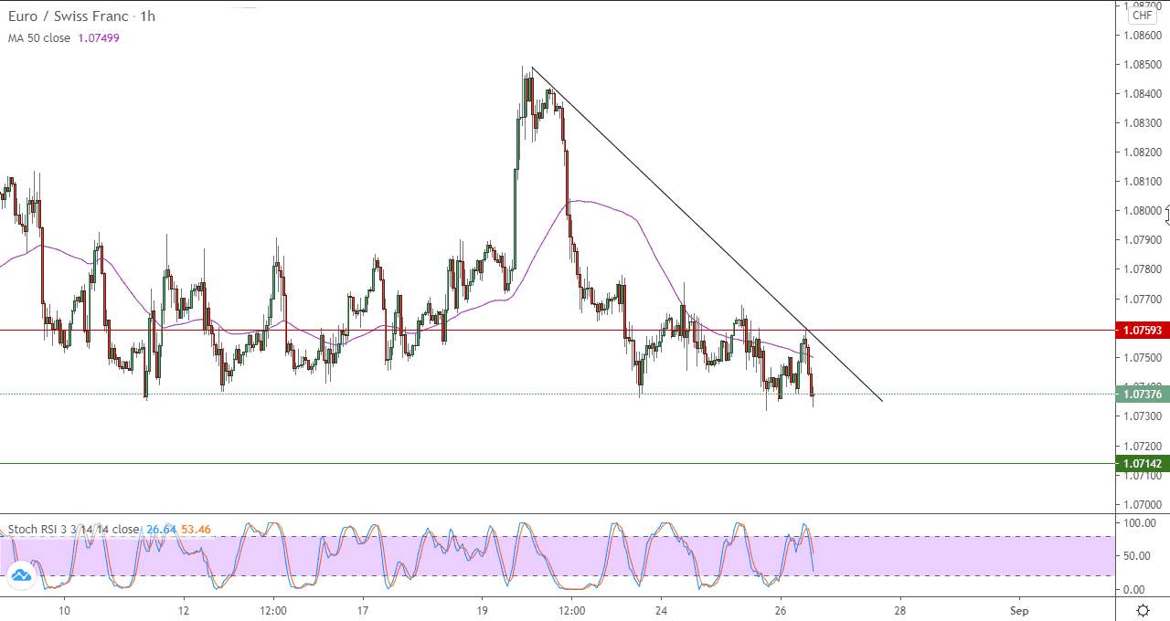 الرسم البياني لزوج اليورو مقابل الفرنك السويسري في اطار ساعه