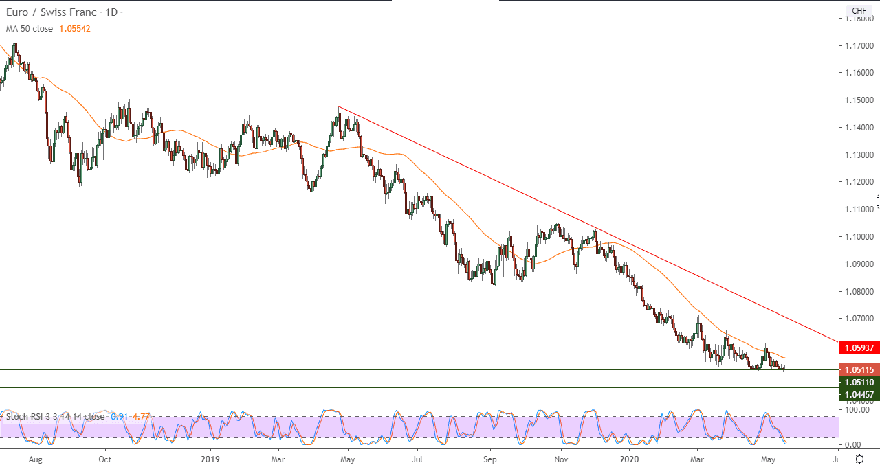 الرسم البياني لزوج اليورو مقابل الفرنك السويسري