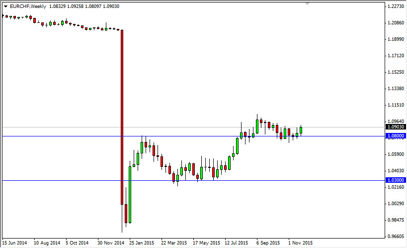 EUR/CHF