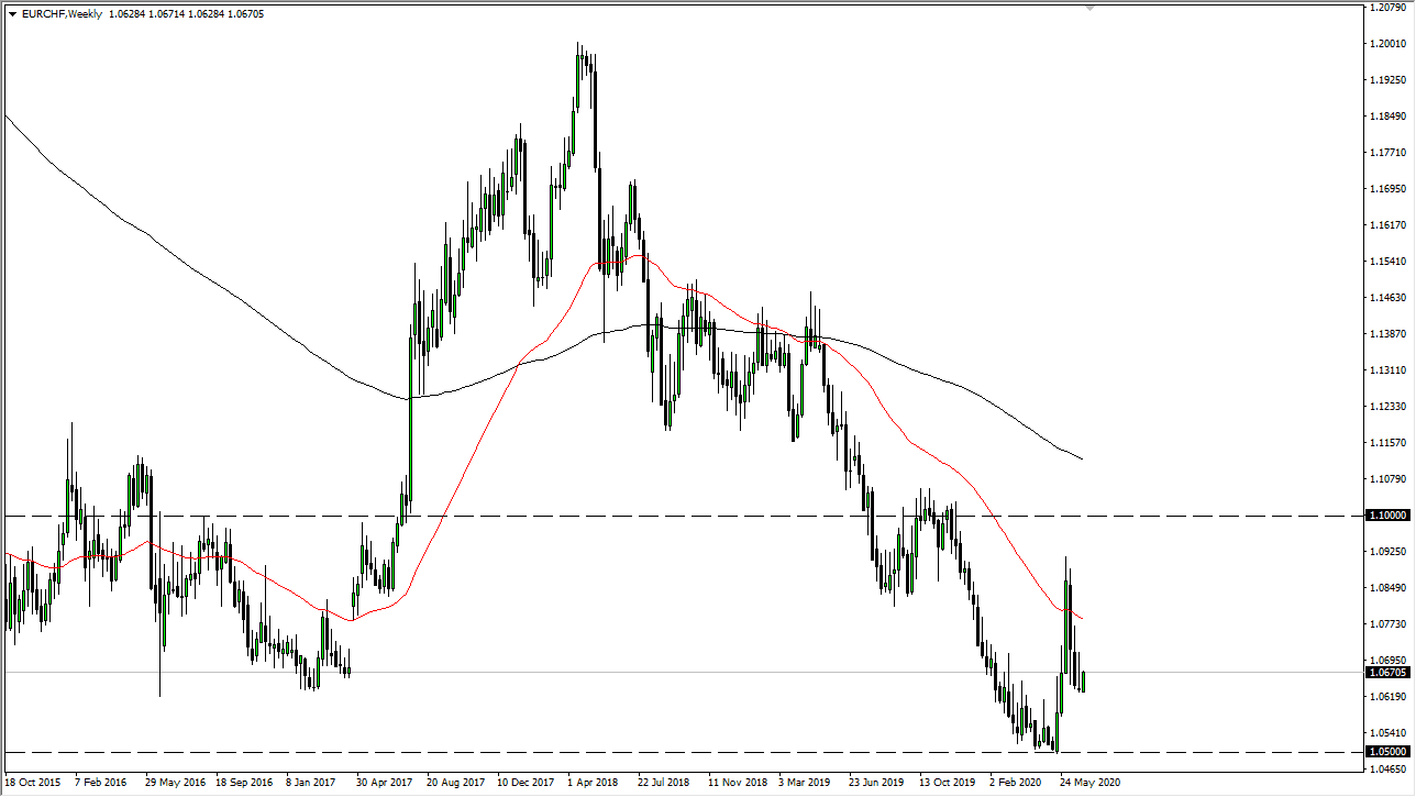 previsioni mensili luglio EUR/CHF