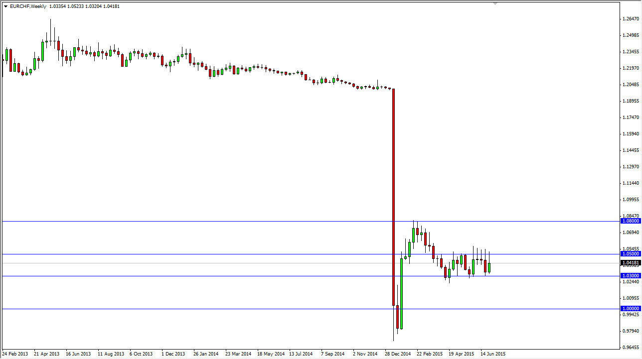 EUR/CHF Haftalık Grafik - 06 Temmuz 2015 EUR/CHF Haftalık Grafik - 06 Temmuz 2015