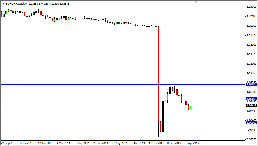EUR/CHF Haftalık Grafik - 27 Nisan 2015