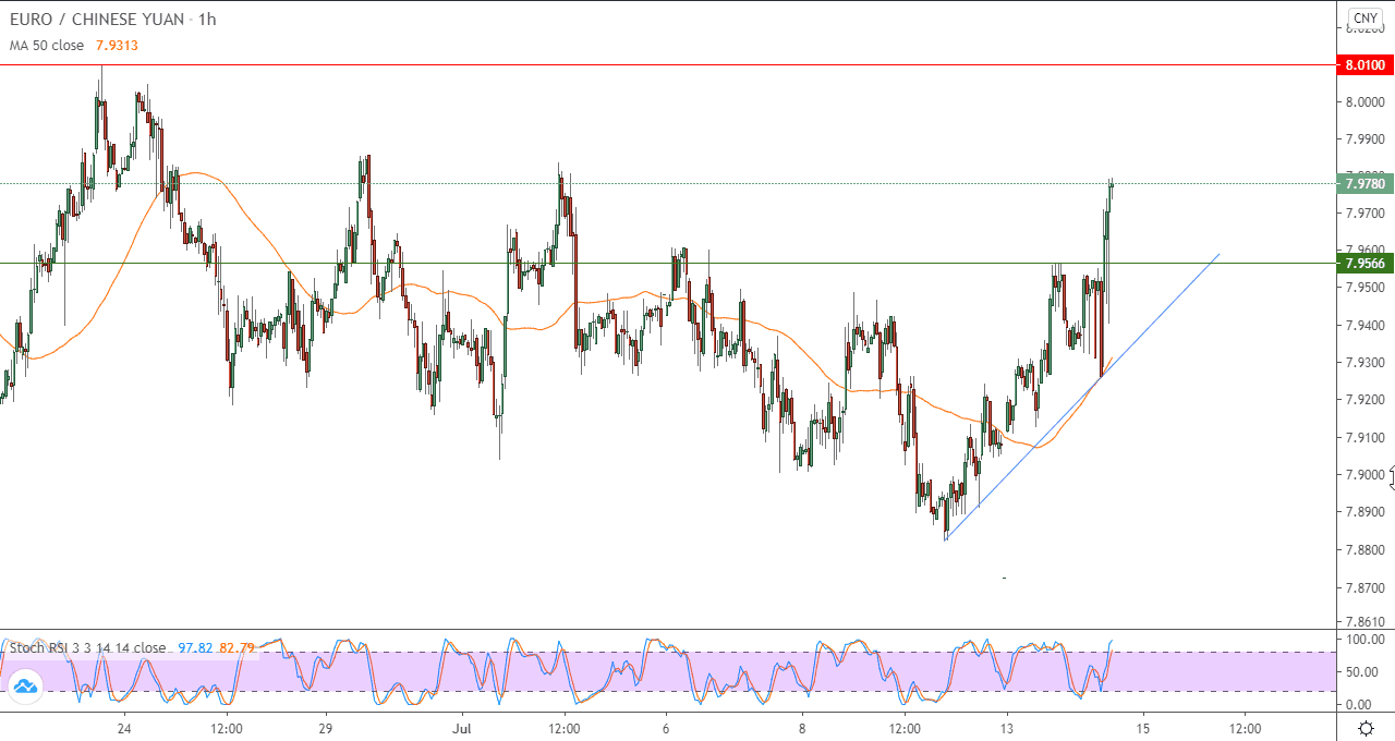 الرسم البياني لزوج اليورو واليوان الصيني في اطار ساعه الرسم البياني لزوج اليورو واليوان الصيني في اطار ساعه