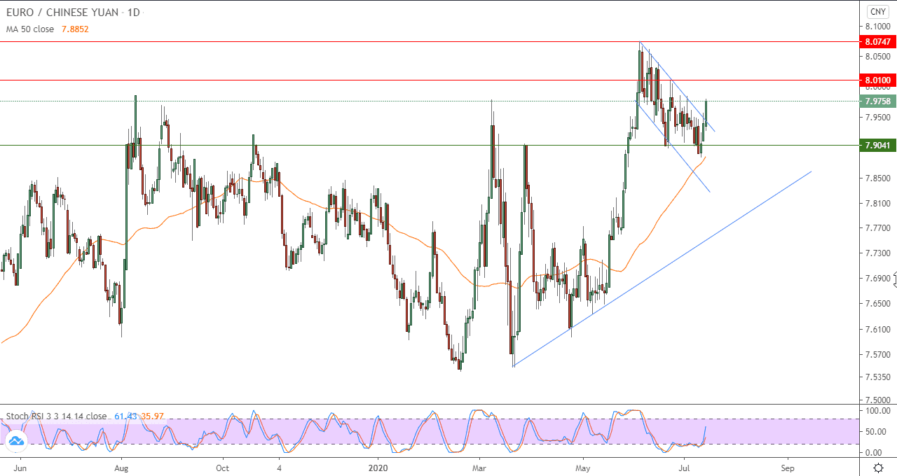 الرسم البياني لزوج اليورو واليوان الصيني الرسم البياني لزوج اليورو واليوان الصيني