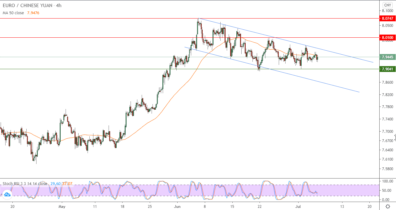 رسم بياني في اطار اربع ساعات لليورو واليوان الصيني رسم بياني في اطار اربع ساعات لليورو واليوان الصيني