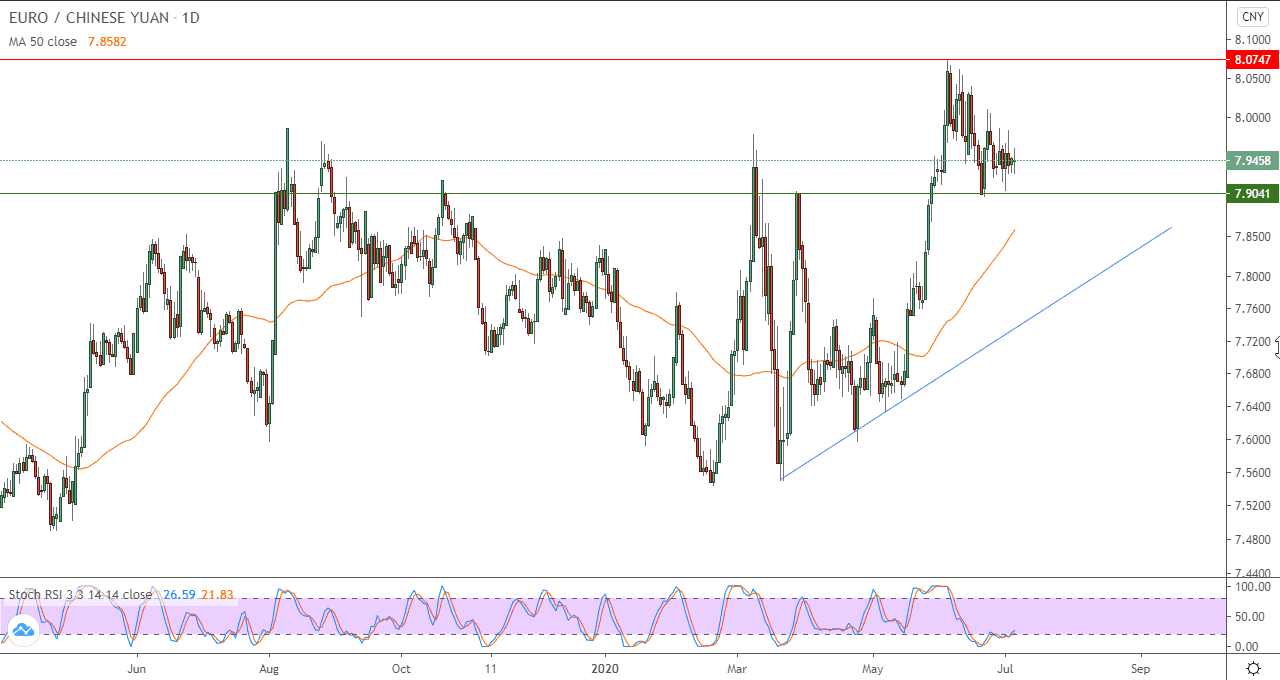 الرسم البياني لليورو مقاببل اليوان الصيني الرسم البياني لليورو مقاببل اليوان الصيني