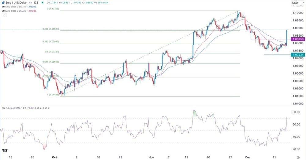 Gráfico de la Señal Forex EUR/USD Gráfico de la Señal Forex EUR/USD
