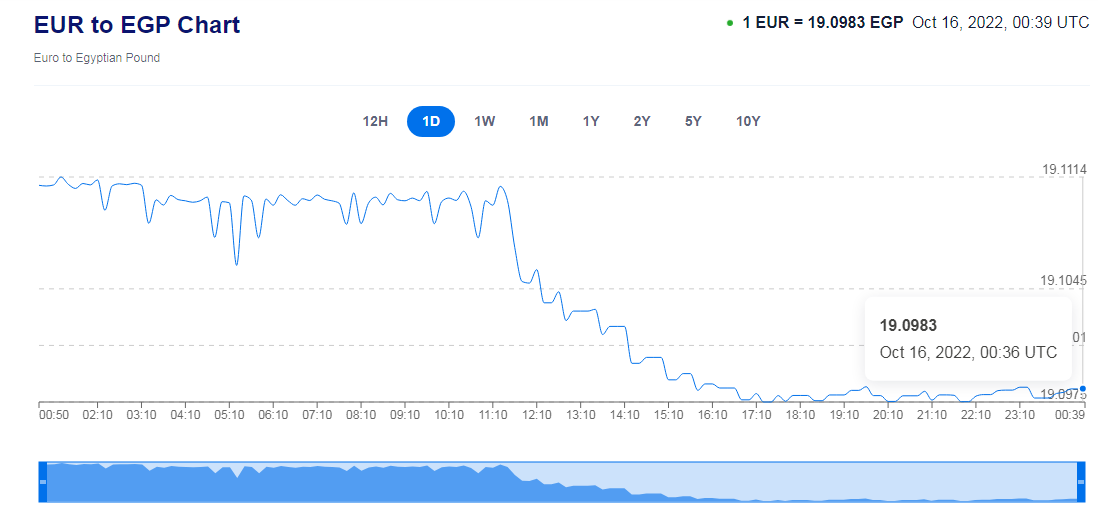 سعر الجنية المصري مقابل اليورو