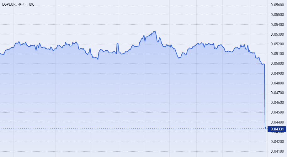 سعر يورو مقابل الجنيه المصري سعر يورو مقابل الجنيه المصري