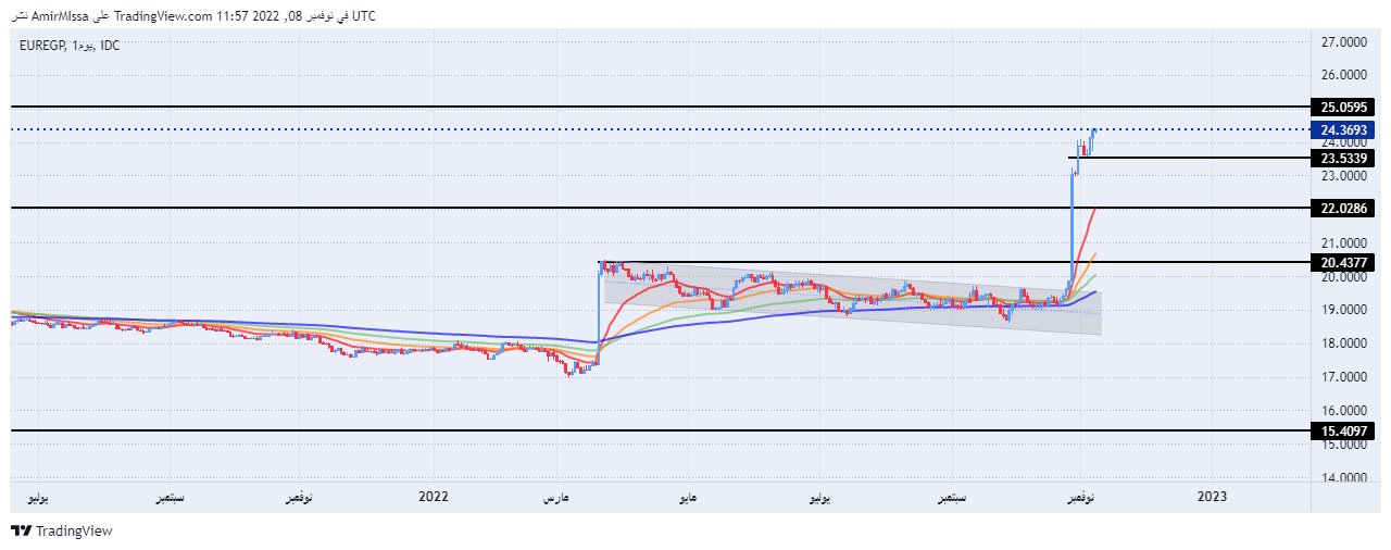 الرسم البياني اليومي لزوج اليورو مقابل الجنيه المصري
