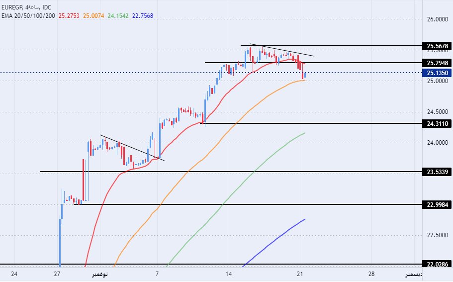 الرسم البياني لزوج اليورو/الجنيه المصري الرسم البياني لزوج اليورو/الجنيه المصري