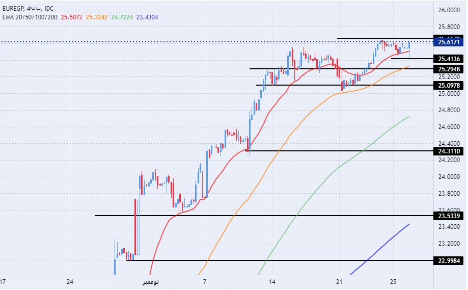 الرسم البياني اليومي لليورو مقابل الجنيه المصري