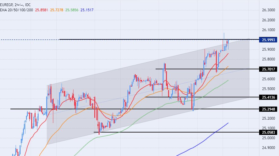الرسم البياني اليومي لزوج اليورو مقابل الجنيه المصري الرسم البياني اليومي لزوج اليورو مقابل الجنيه المصري