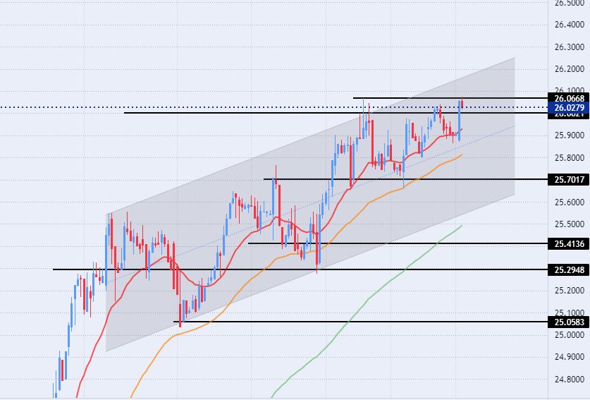 الرسم البياني اليومي لزوج اليورو مقابل الجنيه المصري