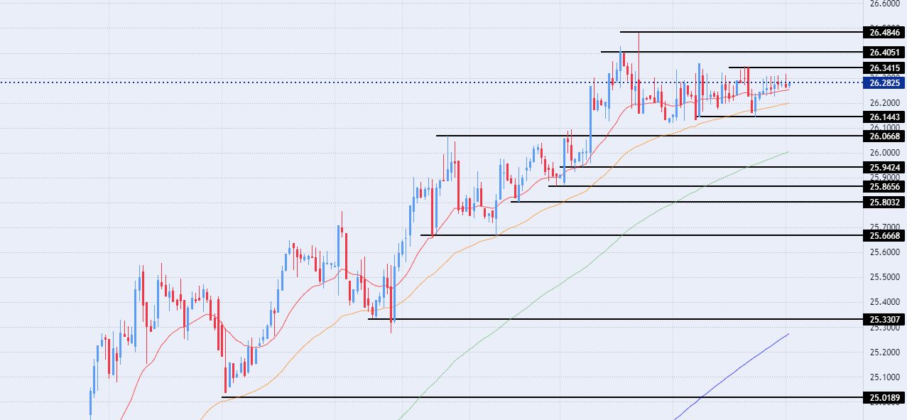 الرسم البياني اليومي لزوج اليورو مقابل الجنيه المصري الرسم البياني اليومي لزوج اليورو مقابل الجنيه المصري