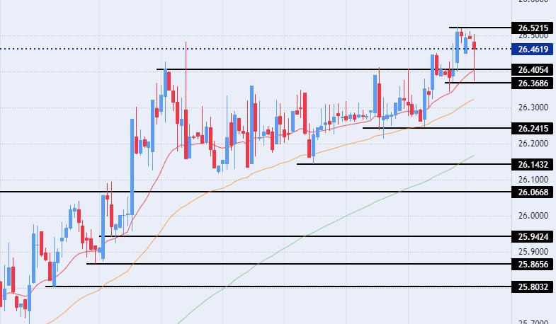 الرسم البياني اليومي لزوج اليورو مقابل الجنيه المصري