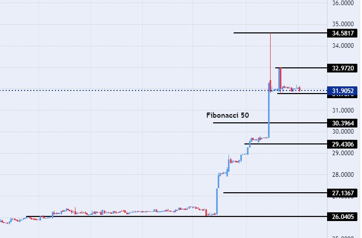 الرسم البياني اليومي لزوج اليورو مقابل الجنيه المصري الرسم البياني اليومي لزوج اليورو مقابل الجنيه المصري