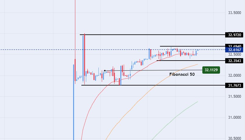 الرسم البياني اليومي لزوج اليورو مقابل الجنيه المصري الرسم البياني اليومي لزوج اليورو مقابل الجنيه المصري