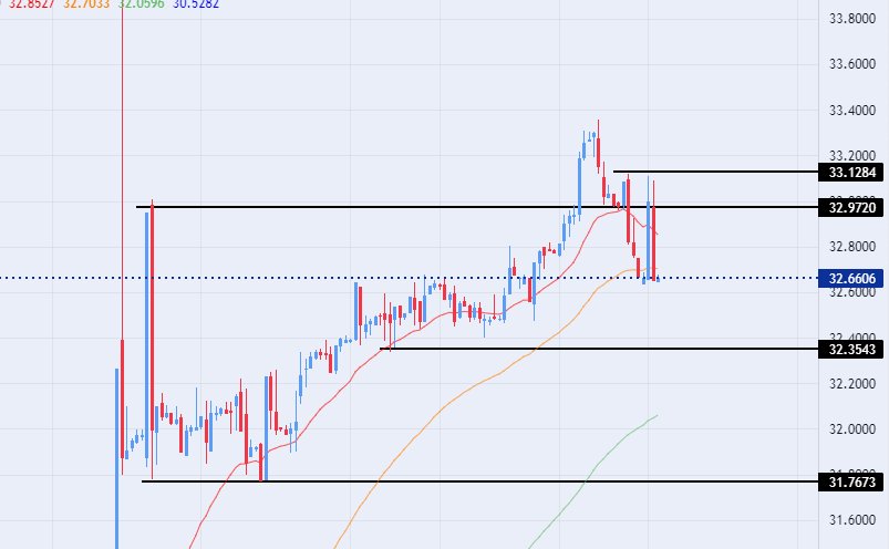 الرسم البياني اليومي لزوج اليورو مقابل الجنيه المصري