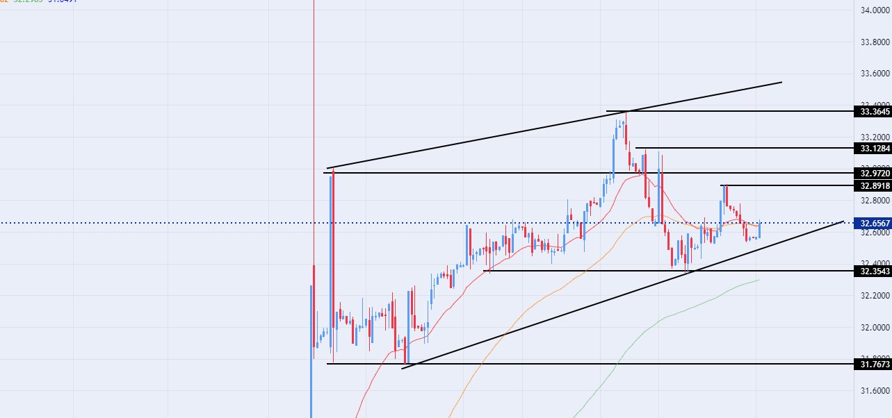 الرسم البياني اليومي لزوج اليورو مقابل الجنيه المصري