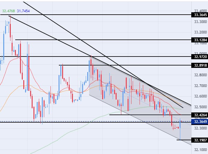 الرسم البياني اليومي لزوج اليورو مقابل الجنيه المصري