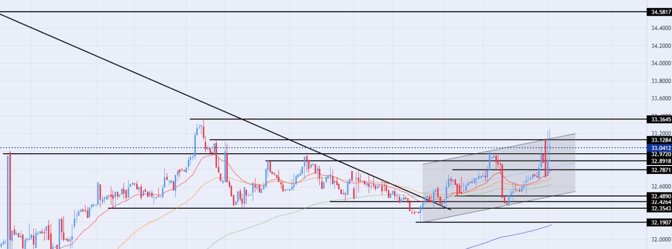 الرسم البياني اليومي لزوج اليورو مقابل الجنيه المصري