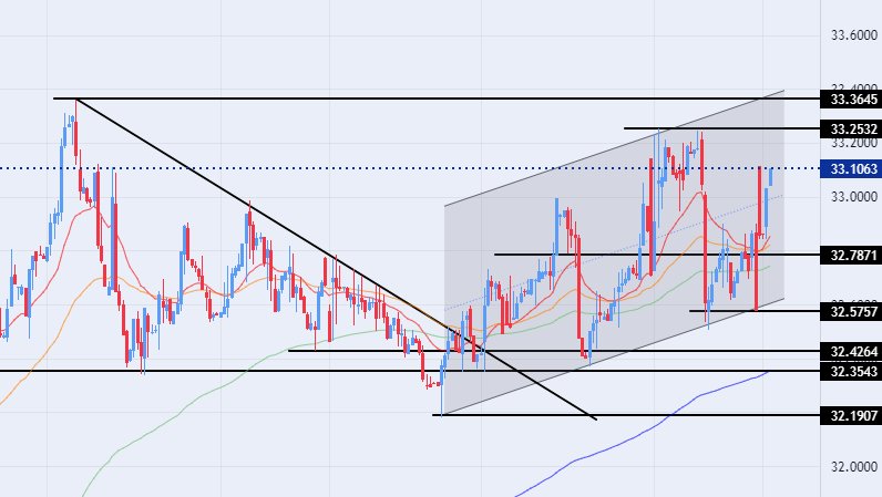 الرسم البياني اليومي لزوج اليورو مقابل الجنيه المصري