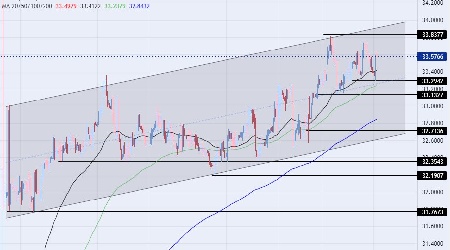الرسم البياني اليومي لزوج اليورو مقابل الجنيه المصري الرسم البياني اليومي لزوج اليورو مقابل الجنيه المصري