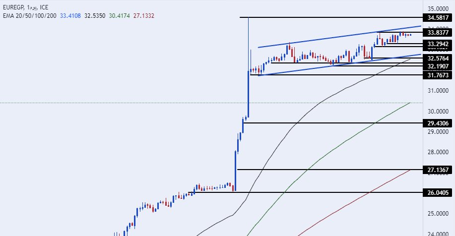 الرسم البياني اليومي لزوج اليورو مقابل الجنيه المصري
