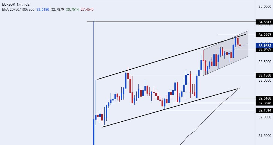 الرسم البياني اليومي لزوج اليورو مقابل الجنيه المصري