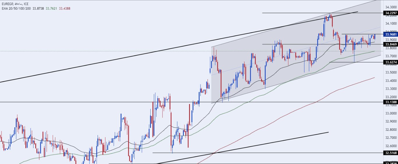 الرسم البياني اليومي لزوج اليورو مقابل الجنيه المصري