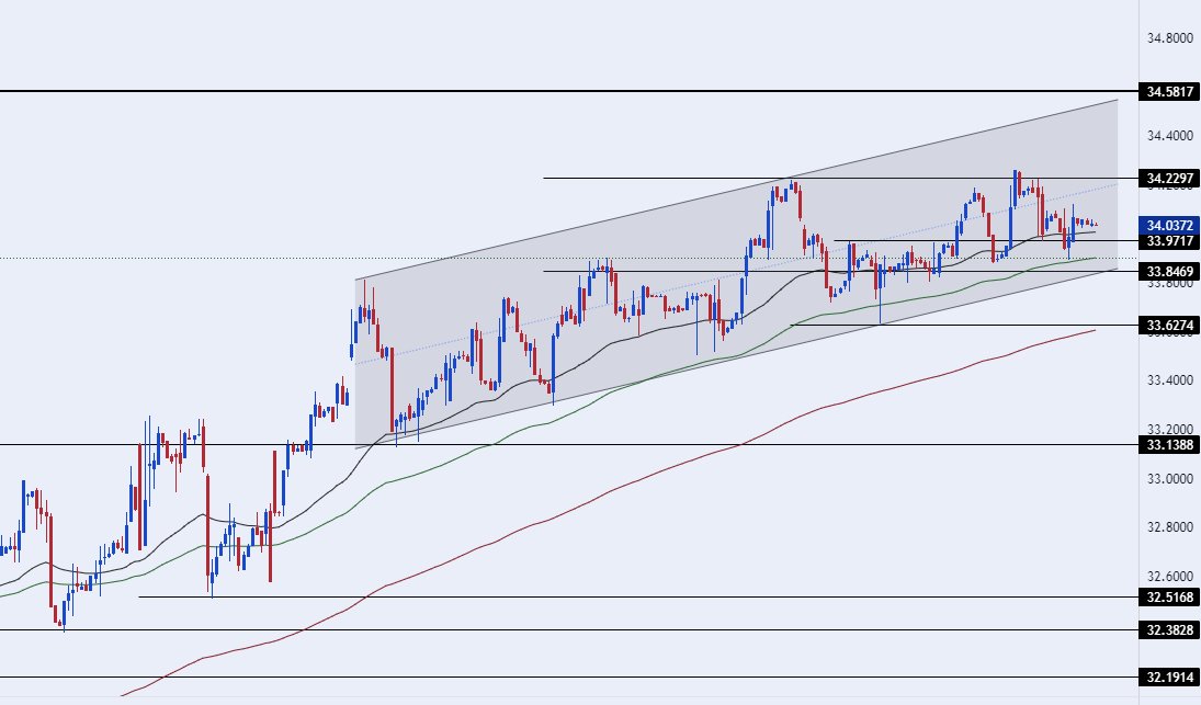 الرسم البياني اليومي لزوج اليورو مقابل الجنيه المصري