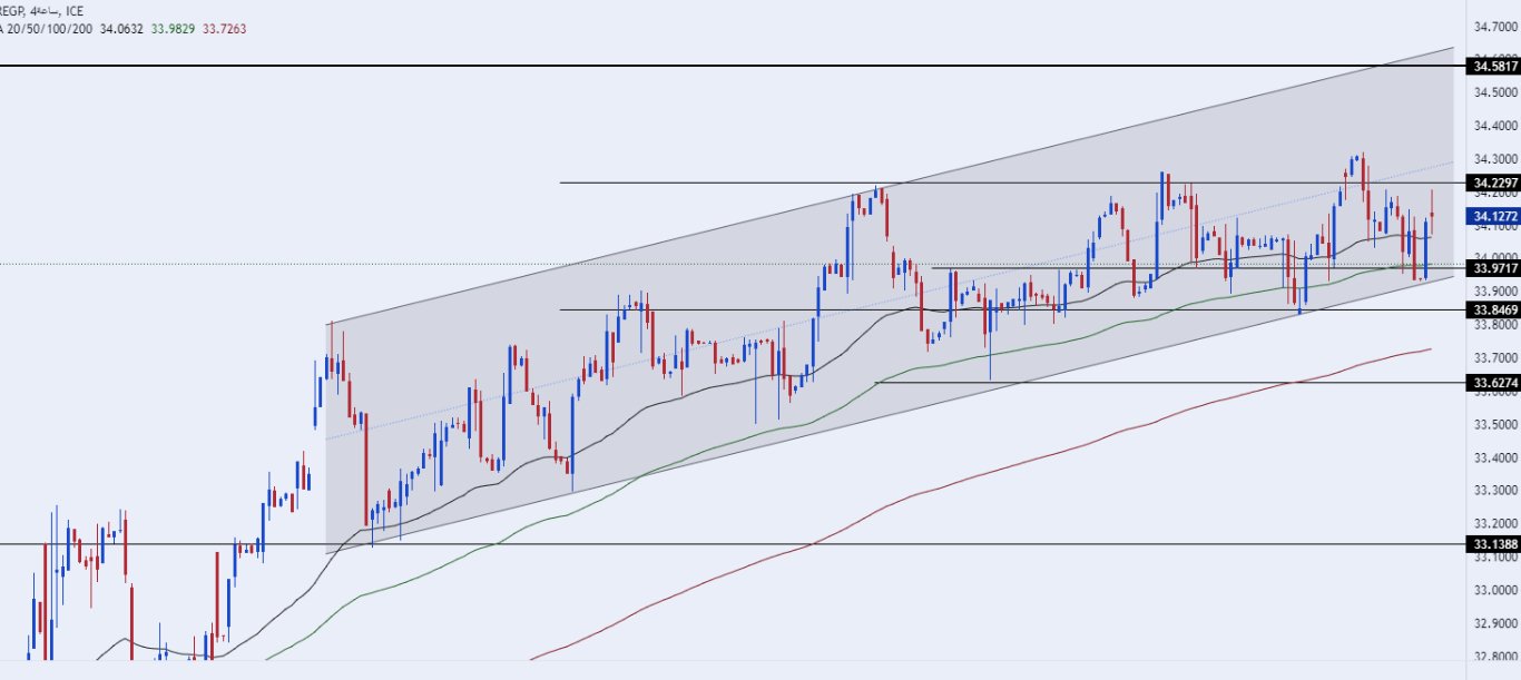 الرسم البياني اليومي لزوج اليورو مقابل الجنيه المصري
