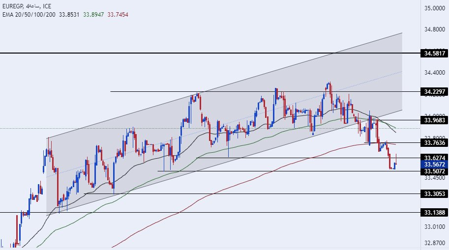 الرسم البياني اليومي لزوج اليورو مقابل الجنيه المصري
