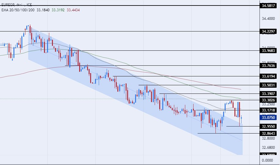 الرسم البياني اليومي لزوج اليورو مقابل الجنيه المصري