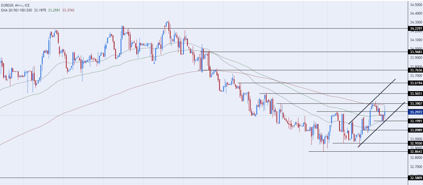 الرسم البياني اليومي لزوج اليورو مقابل الجنيه المصري
