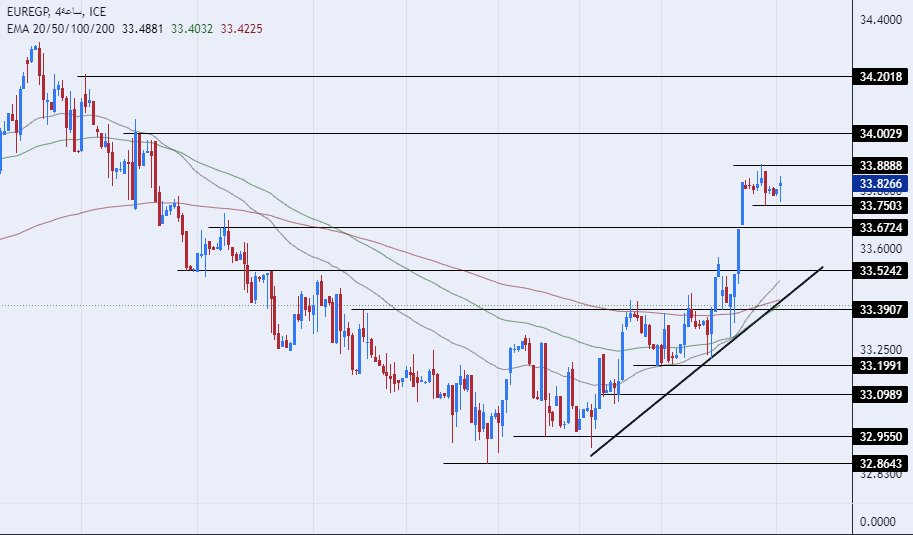 الرسم البياني اليومي لزوج اليورو مقابل الجنيه المصري الرسم البياني اليومي لزوج اليورو مقابل الجنيه المصري