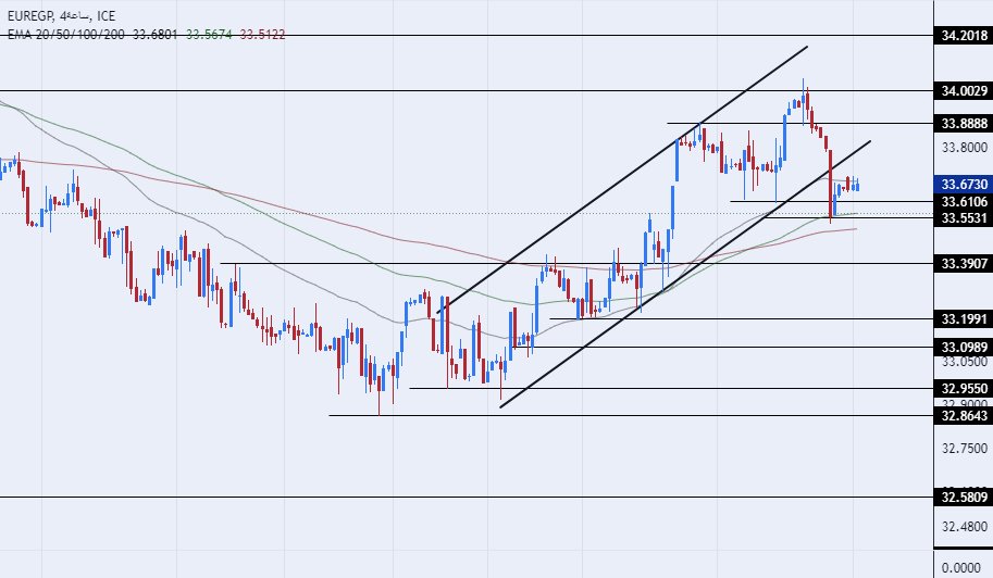 الرسم البياني اليومي لزوج اليورو مقابل الجنيه المصري