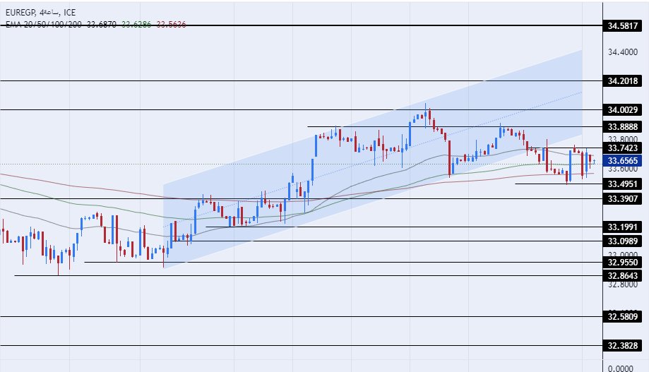 الرسم البياني اليومي لزوج اليورو مقابل الجنيه المصري الرسم البياني اليومي لزوج اليورو مقابل الجنيه المصري