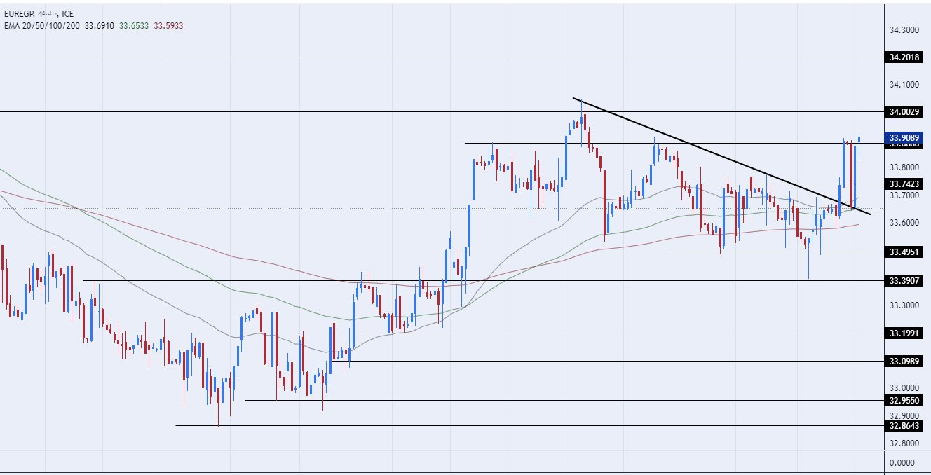 الرسم البياني اليومي لزوج اليورو مقابل الجنيه المصري الرسم البياني اليومي لزوج اليورو مقابل الجنيه المصري