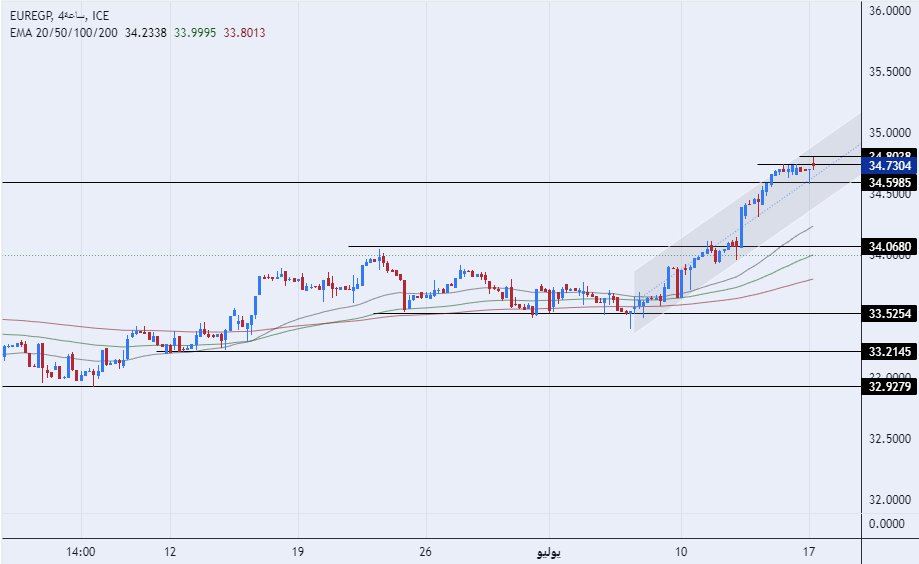 الرسم البياني اليومي لزوج اليورو مقابل الجنيه المصري الرسم البياني اليومي لزوج اليورو مقابل الجنيه المصري